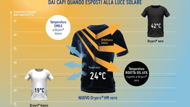 Dryarn® HM: il second layer tecnico che sfida il caldo e i colori scuri